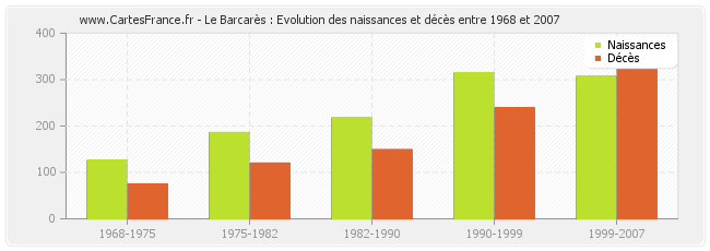 Le Barcarès : Evolution des naissances et décès entre 1968 et 2007